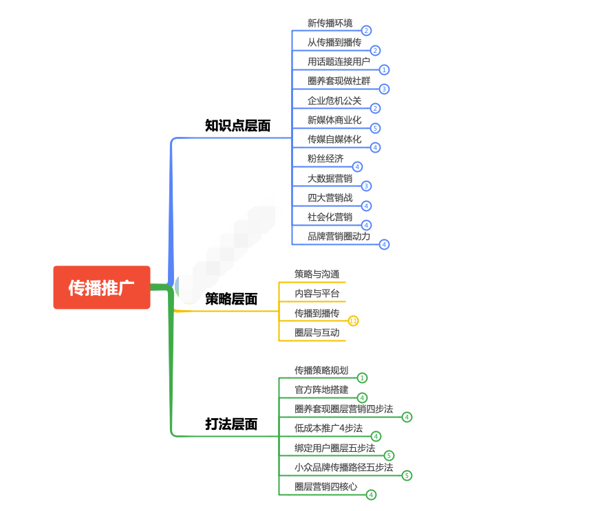 怎么做推廣營銷？2022年做好網(wǎng)絡營銷推廣的方法