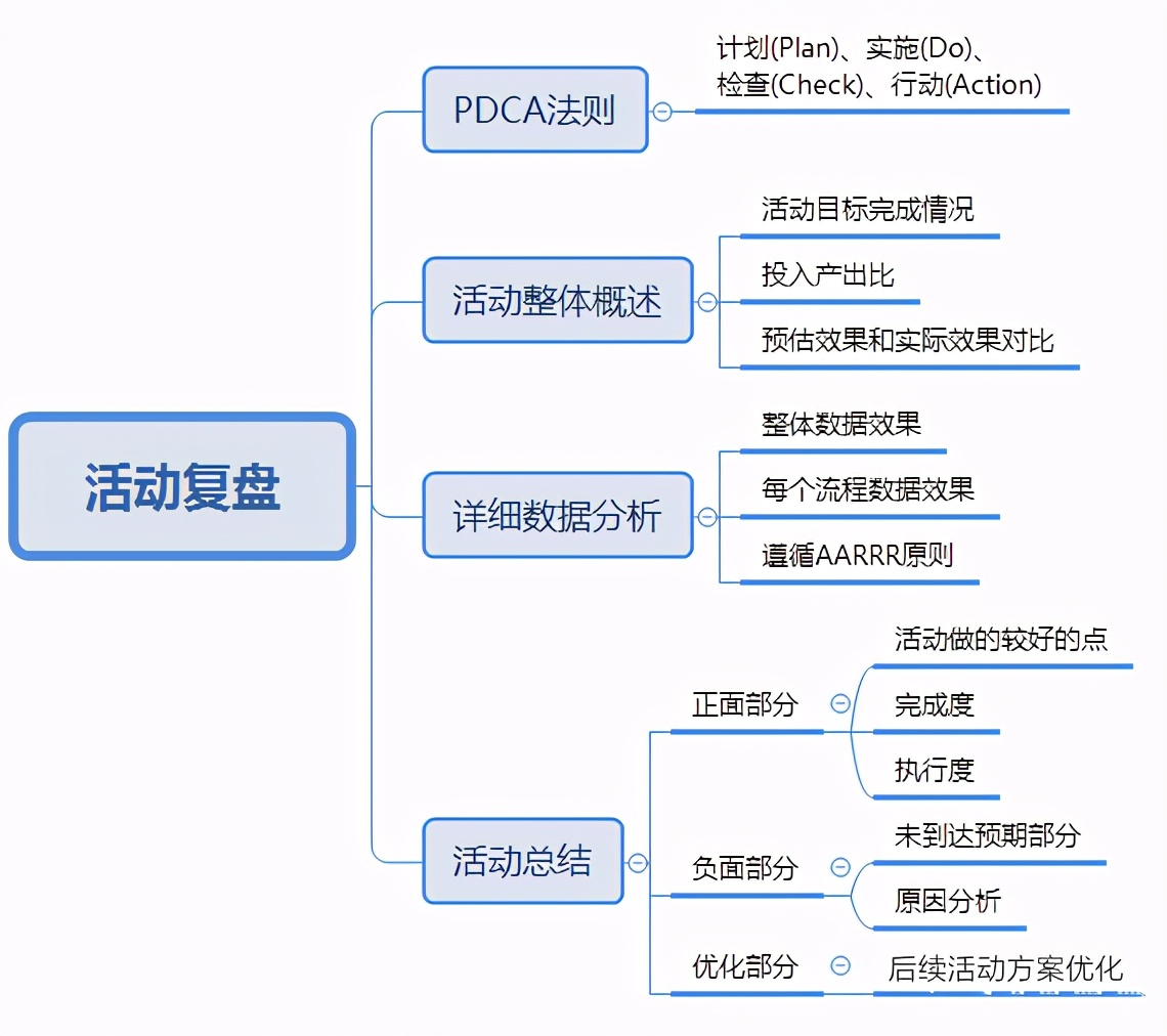 活動(dòng)推廣計(jì)劃怎么寫(xiě)？六個(gè)營(yíng)銷推廣策劃方法