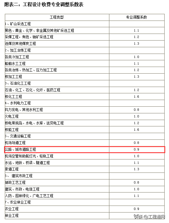 工程設(shè)計費收費標(biāo)準(zhǔn)是怎樣的？設(shè)計費如何計算？