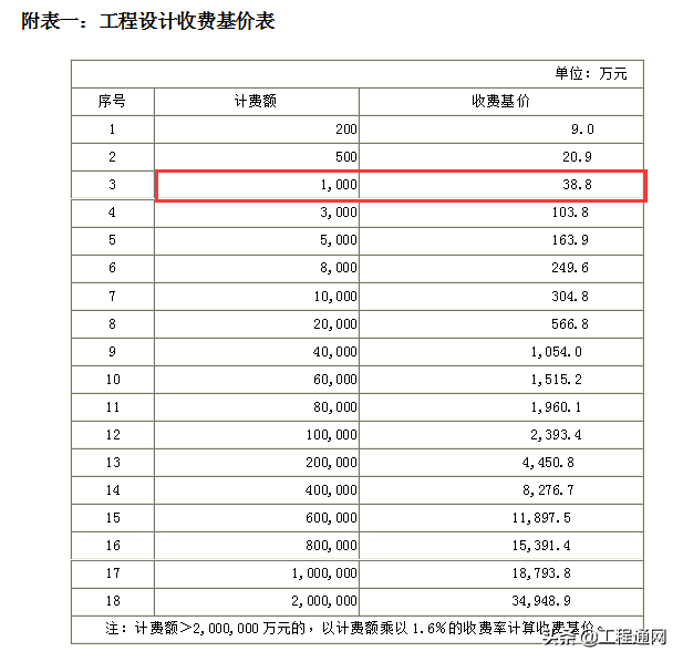 工程設(shè)計費收費標(biāo)準(zhǔn)是怎樣的？設(shè)計費如何計算？