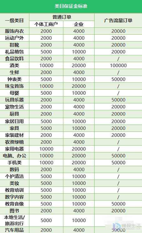 2022抖商小店保證金需要多少？