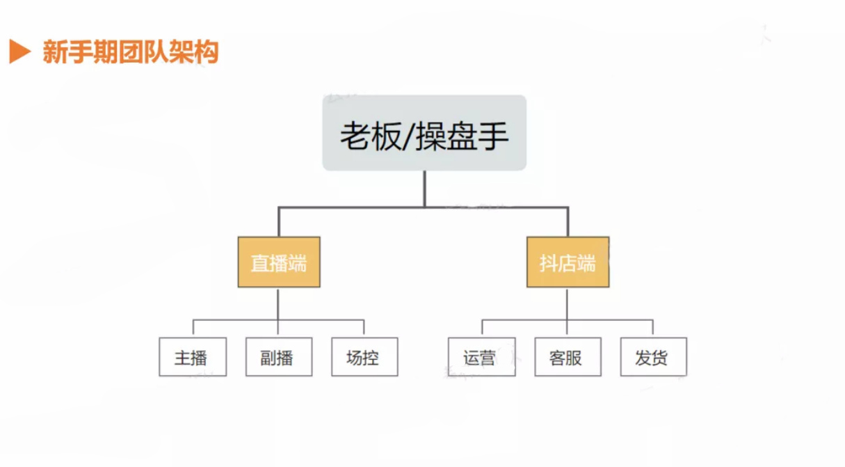 如何組建直播帶貨團(tuán)隊(duì)？需要幾人？直播帶貨團(tuán)隊(duì)架構(gòu)圖