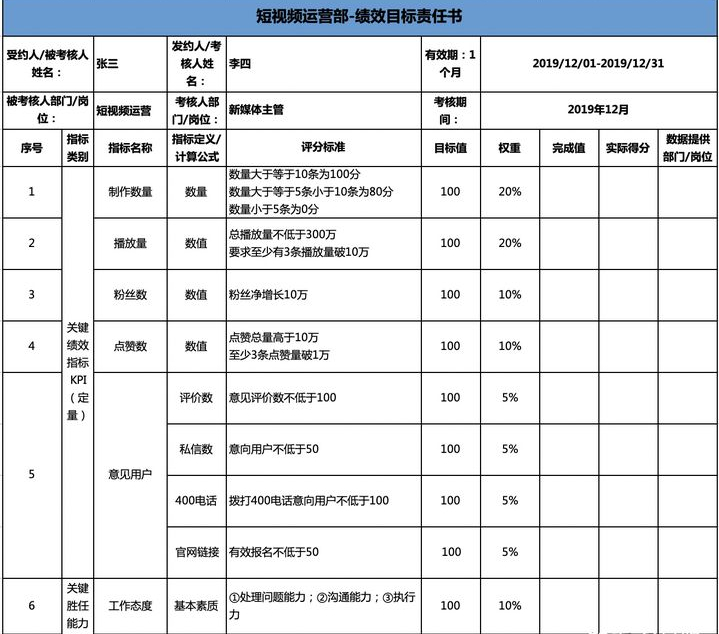 抖音運(yùn)營(yíng)專員KPI考核哪些內(nèi)容？詳細(xì)考核指標(biāo)表格