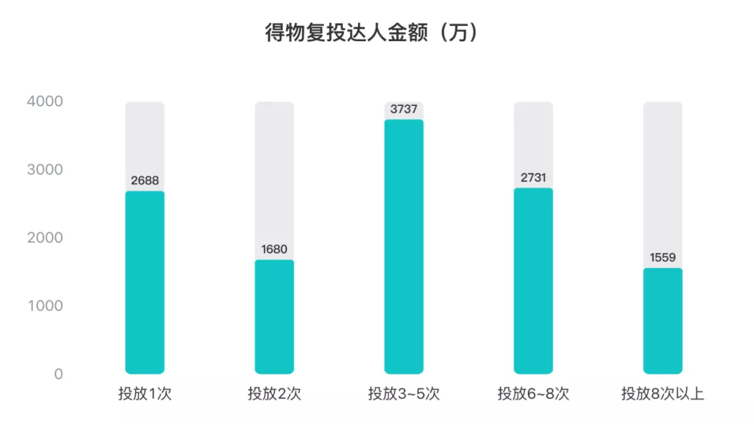 得物在抖音上投了多少錢？抖音上接得物廣告多少錢？