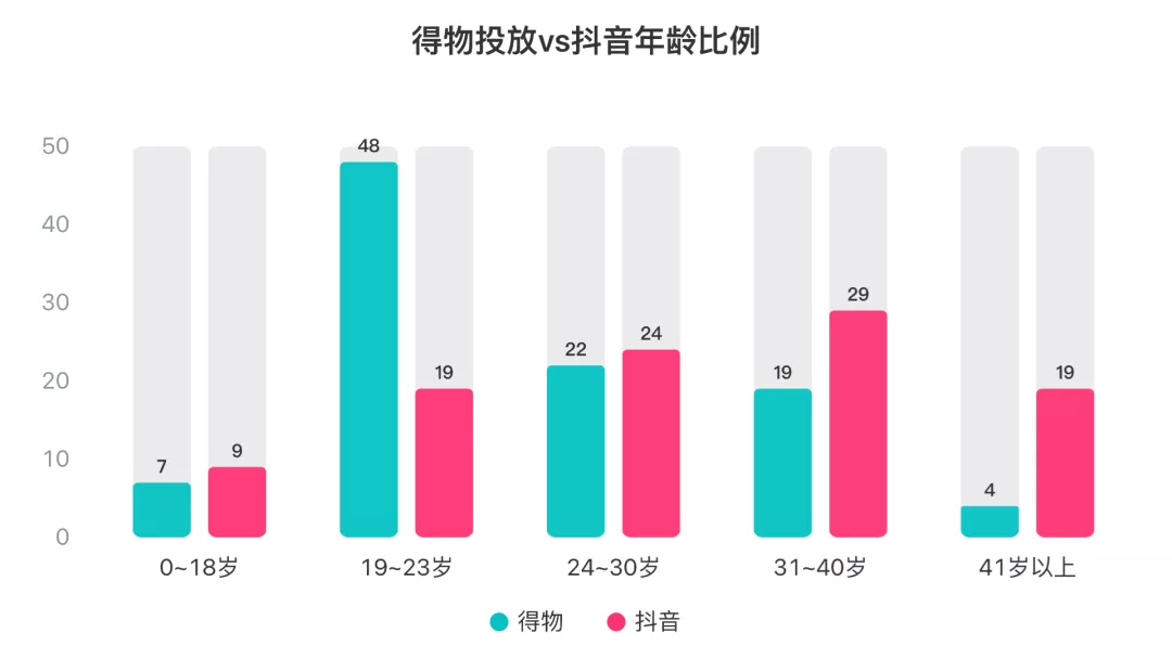 得物在抖音上投了多少錢？抖音上接得物廣告多少錢？