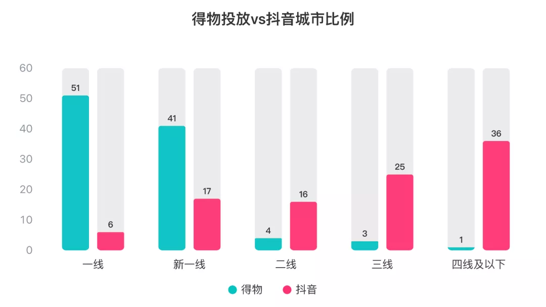 得物在抖音上投了多少錢？抖音上接得物廣告多少錢？