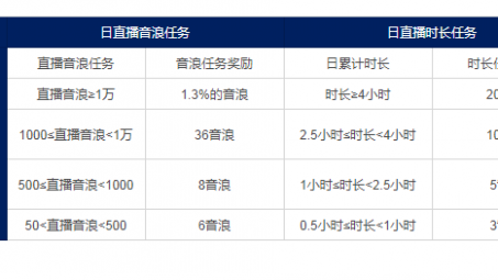 抖音直播分成怎么算（抖音直播分成比例多少）