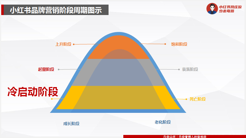 2022小紅書怎么運營？2022小紅書運營知識地圖