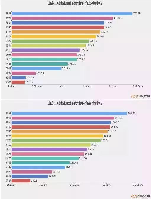 “山東大漢”有多高？16市身高數(shù)據(jù)出爐了