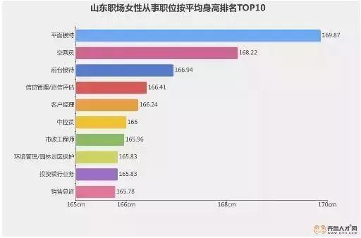 “山東大漢”有多高？16市身高數(shù)據(jù)出爐了