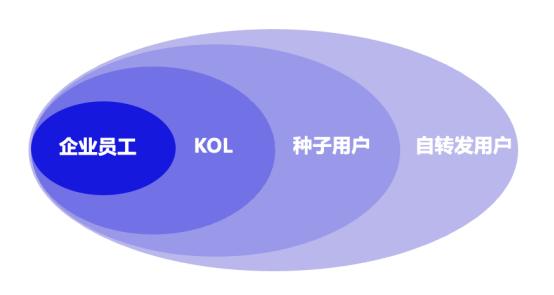 企業(yè)公眾號怎么做推廣？如何提高員工轉(zhuǎn)發(fā)、分享的積極性？