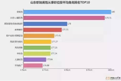 “山東大漢”有多高？16市身高數(shù)據(jù)出爐了