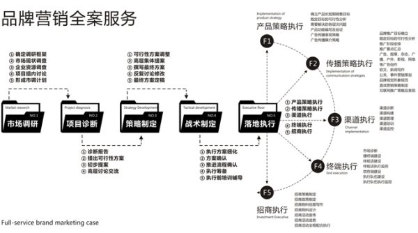 營(yíng)銷內(nèi)容全案什么意思