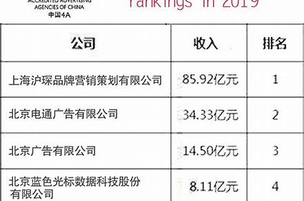 中國廣告公司100強（中國廣告公司100強排名）