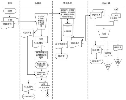 一個(gè)完整的銷售流程圖（十種營銷方法）