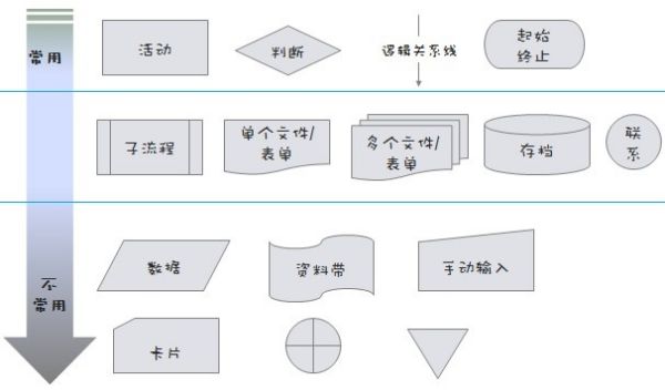 一個(gè)完整的銷售流程圖（十種營銷方法）