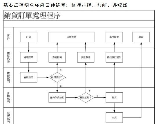 一個(gè)完整的銷售流程圖（十種營銷方法）