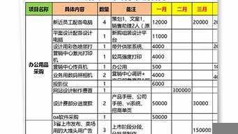 宣傳推廣費用預算（宣傳推廣費用預算怎么做）