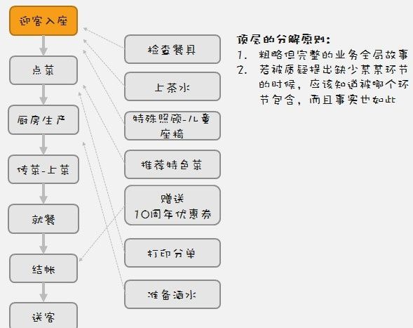 一個(gè)完整的銷售流程圖（十種營銷方法）