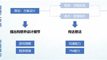 游戲策劃需要什么專業(yè)（游戲策劃師要學(xué)什么專業(yè)）