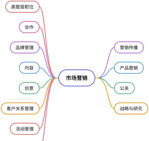 營銷與策劃專業(yè)就業(yè)方向