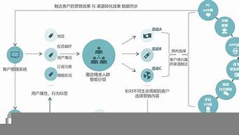 銀行六大客群精準營銷分析（開發(fā)新客戶的十大渠道）