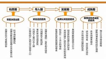 營銷策劃與策劃的區(qū)別