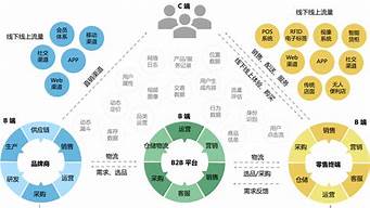 微商的銷售渠道及模式