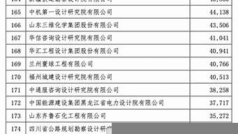 中國設計院排名一百強（中國設計院排名一百強企業(yè)）