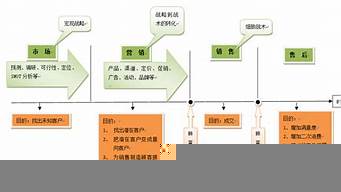 營(yíng)銷策劃就業(yè)和發(fā)展前景