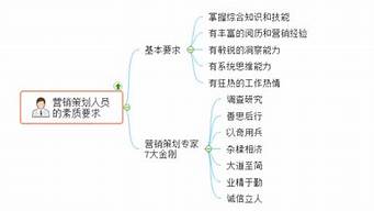 營(yíng)銷策劃人的基本素質(zhì)