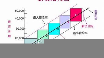 平面設(shè)計(jì)薪資構(gòu)成