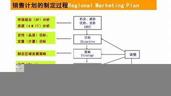 如何制定銷售方案（銷售個(gè)人目標(biāo)怎么寫簡(jiǎn)短的）