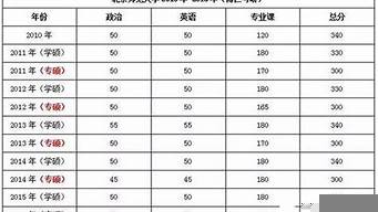 心理學專業(yè)分數(shù)線（高考心理學專業(yè)分數(shù)線）