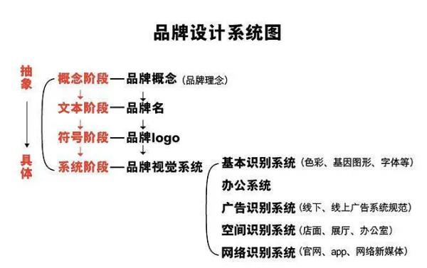 品牌設計相關概念分析