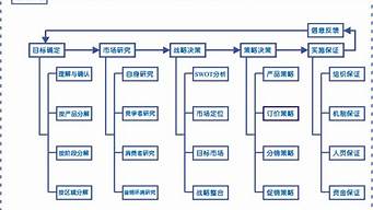 市場(chǎng)營(yíng)銷流程分析（市場(chǎng)營(yíng)銷流程分析法是誰(shuí)提出的）