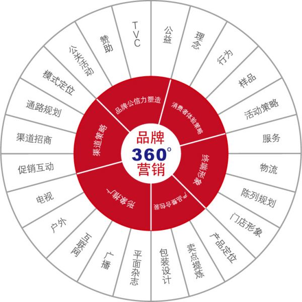 品牌整合營銷傳播的要素