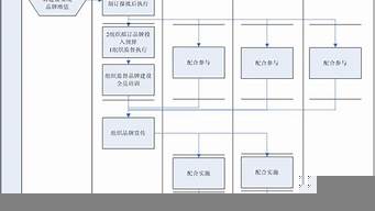 品牌設(shè)計(jì)管理