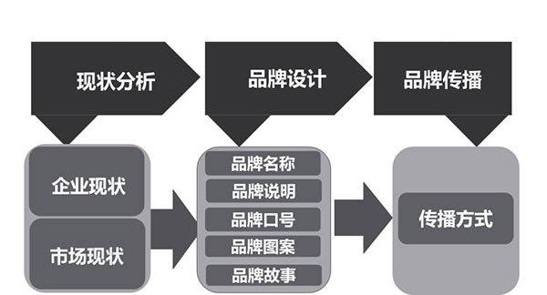 品牌設(shè)計(jì)的前景