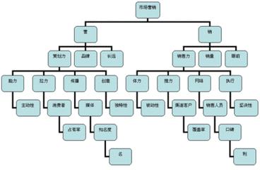 市場營銷策劃是什么意思（市場營銷策劃是什么意思啊）