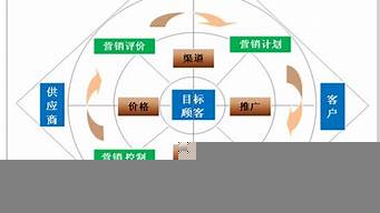 企業(yè)市場(chǎng)營(yíng)銷戰(zhàn)略（企業(yè)市場(chǎng)營(yíng)銷戰(zhàn)略中心是市場(chǎng)營(yíng)銷組合）