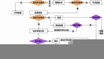 如何申請(qǐng)商標(biāo)注冊(cè)流程（如何網(wǎng)上自己申請(qǐng)商標(biāo)）