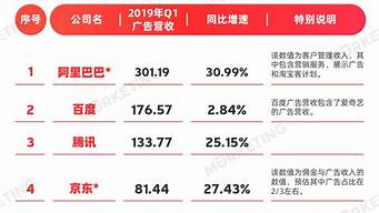 全球十大廣告公司