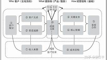 商業(yè)模式和經營模式（什么商業(yè)模式）