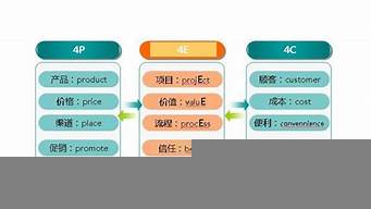 市場營銷四大營銷策略（市場營銷四大營銷策略是）