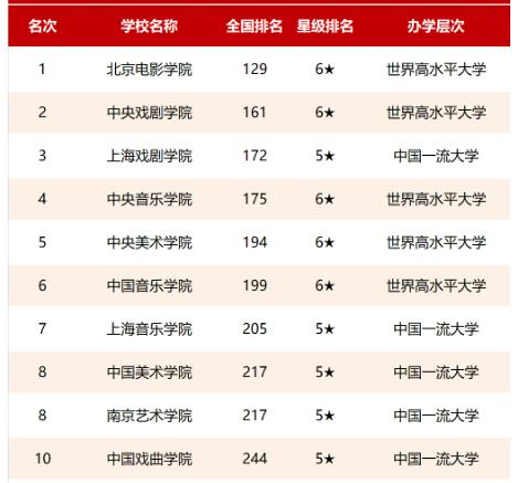 美國最好的藝術類大學排名（世界藝術大學前100排名）