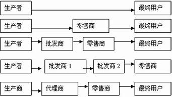 下列不屬于分銷渠道功能的是（下列不屬于分銷渠道功能的是）