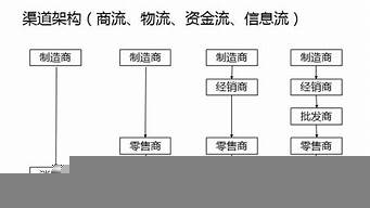 零級(jí)渠道又稱為直接渠道（零級(jí)渠道又稱為直接渠道嗎）