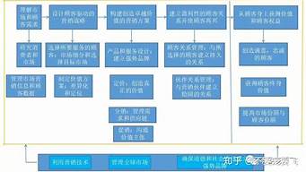 目標市場營銷全過程包括哪些（目標市場營銷全過程包括哪些方面）