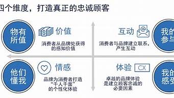 品牌建設(shè)的四個維度